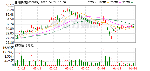 大象配资 亚翔集成：关于第六届监事会第七次会议决议的公告
