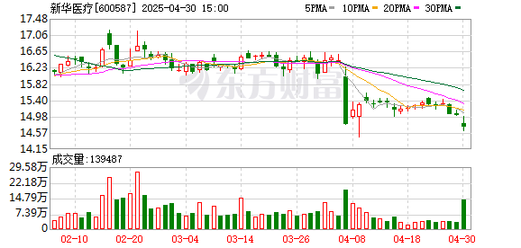 盛多网 新华医疗2024年营业收入升0.1%，净利润升5.8%