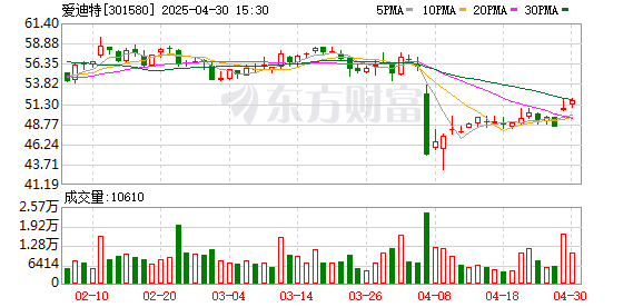 双悦网 爱迪特2024年净利润1.5亿元 营收净利双增