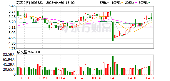 嘉创配资 苏农银行人均薪酬涨至46.7万，董事长行长领衔薪酬榜