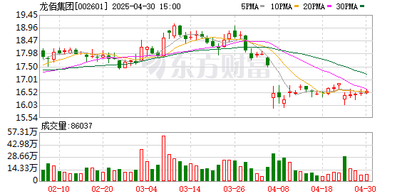 天成配资 龙佰集团：已收缩关于新能源材料的后续投资