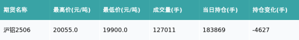 博盈配资 沪铝主力合约收跌0.05%