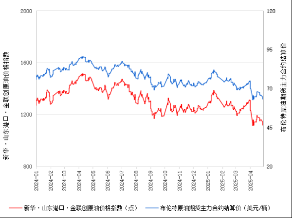 九龙证券 新华指数 | 4月29日山东港口原油现货价格指数较前一交易日下跌