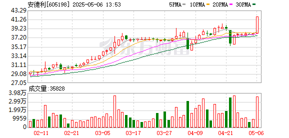 启牛配资 食品饮料股震荡反弹，安德利午后涨停