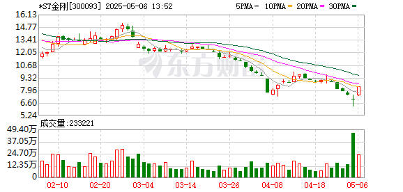 华亿配资 光伏设备板块午后再度上行，*ST金刚午后直线封板
