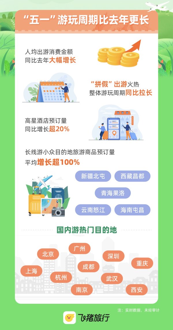 赤盈配资 &ldquo;五一&rdquo;游玩周期比去年更长 定制游大涨超3倍南京仍是最热之一